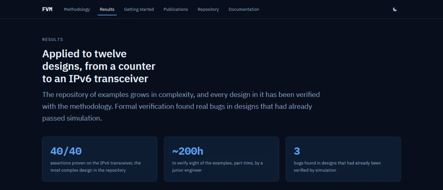 The results section: three statistic cards showing
            assertions proven, hours spent, and bugs found after
            simulation had passed.